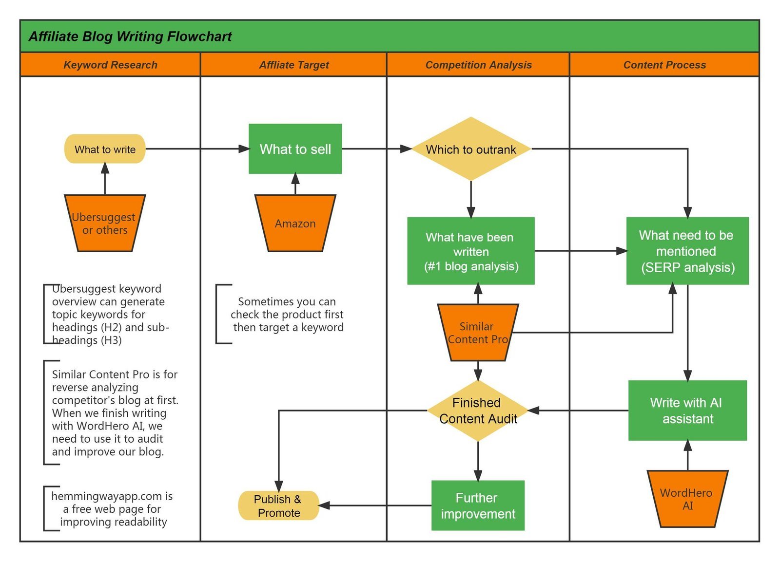 Affiliate Blog Writing Flowchart