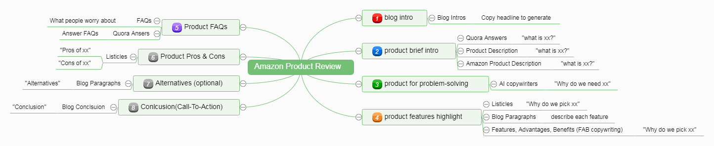 Amazon Product Review Process Mindmap