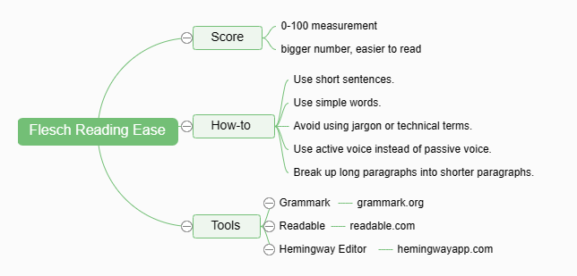 Flesch Reading Ease Mindmap explained
