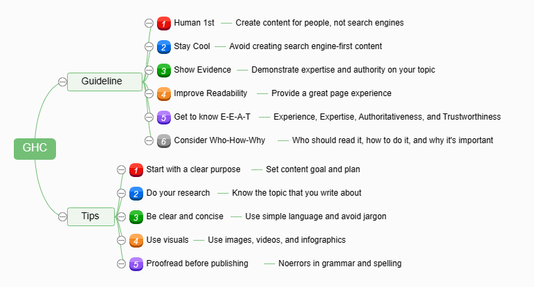 Google Helpful Content Guidelines Mindmap