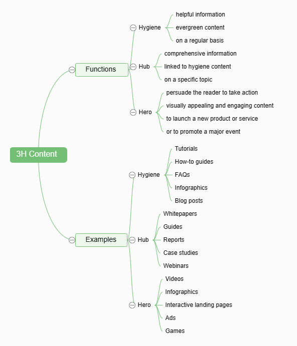 Hygiene Hub Hero content pyramid diagram