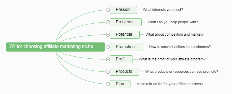 HOW TO FIND AFFILIATE MAERKETING NICHE