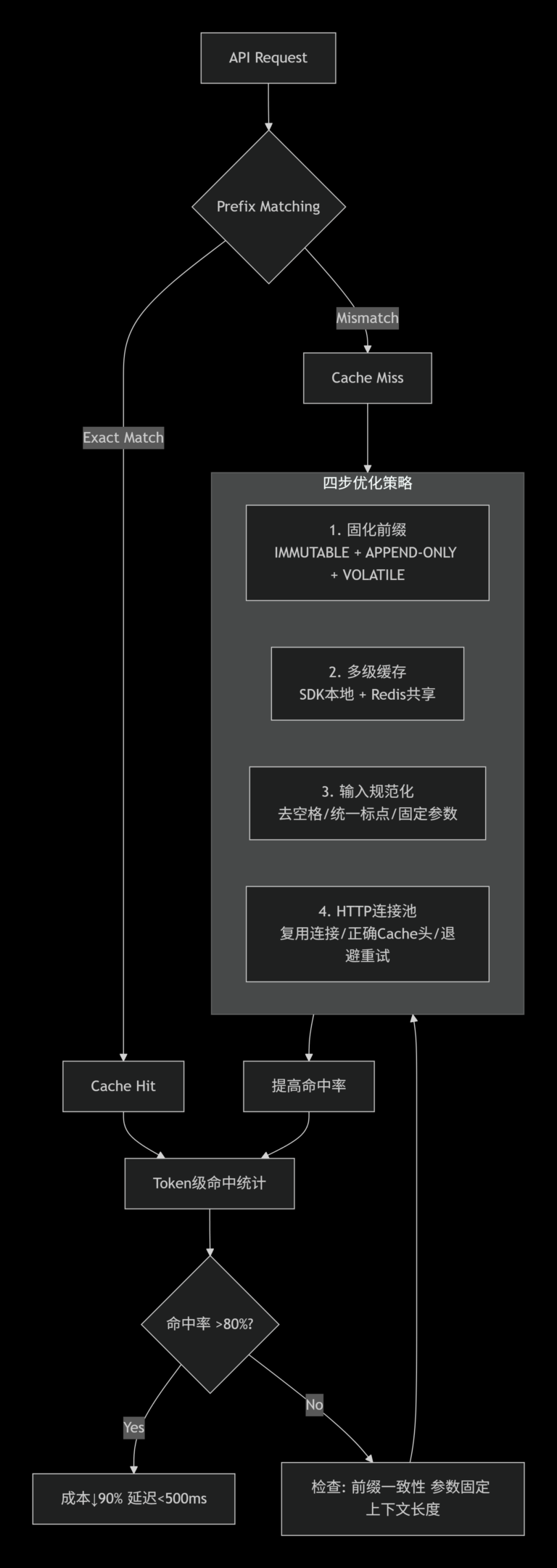DeepSeek API Cache Optimization Strategy Process Mermaid