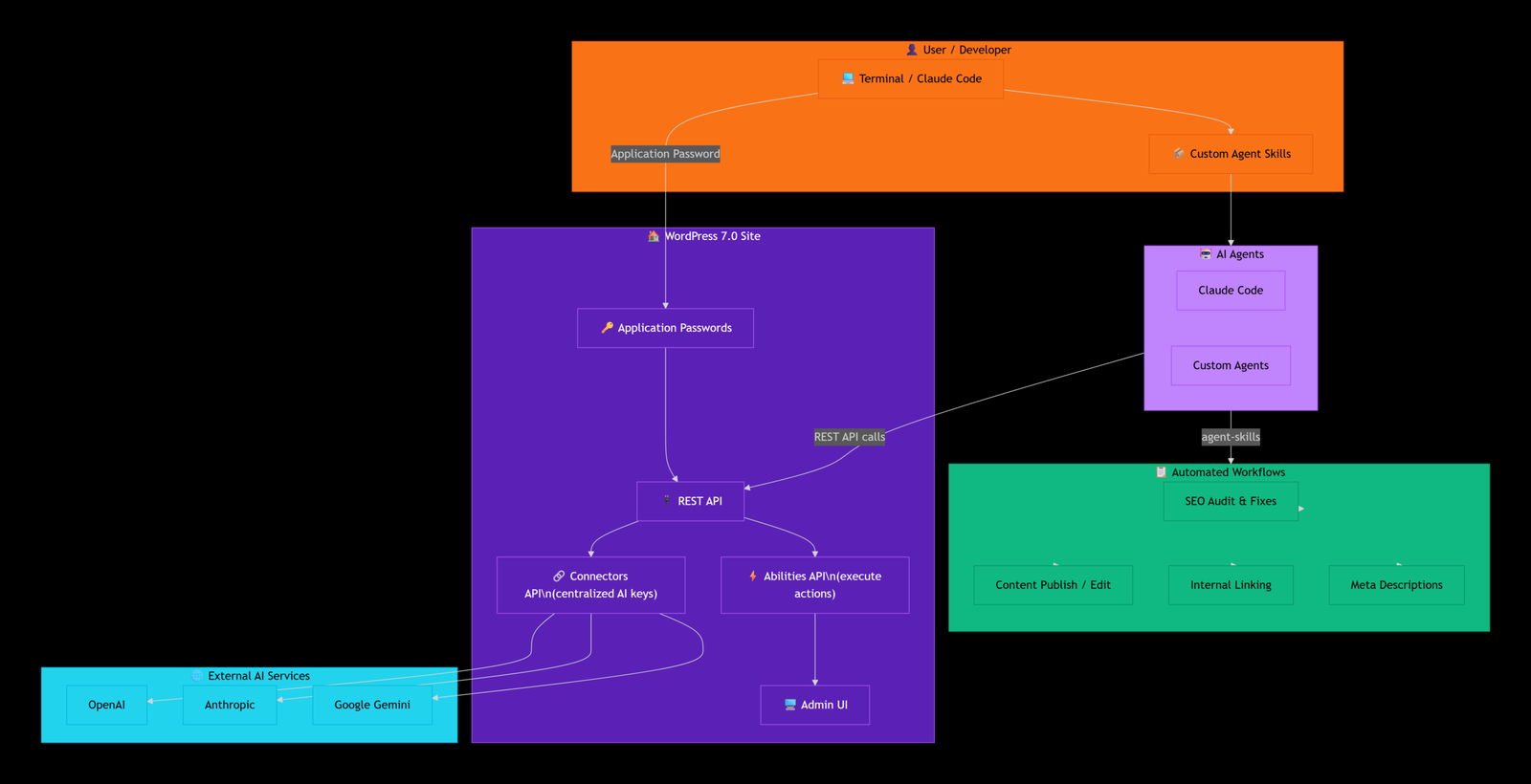 WP 7.0 for Agents workflow