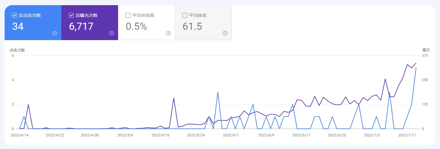 Google Search Console data growth map for AI Content Hacker