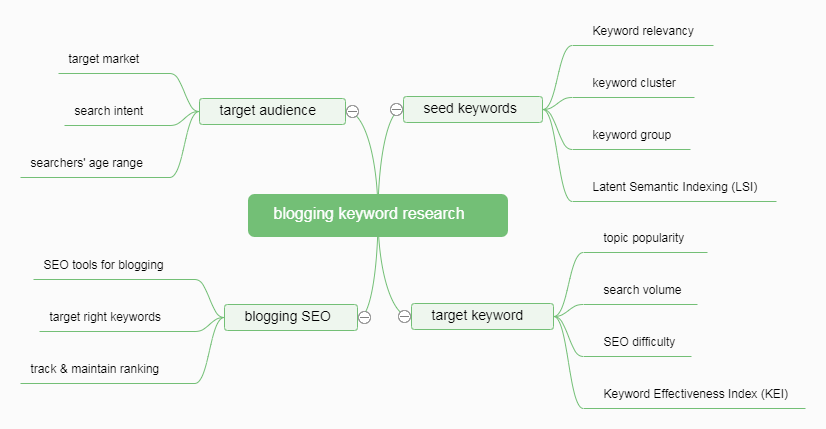 blogging keyword research
