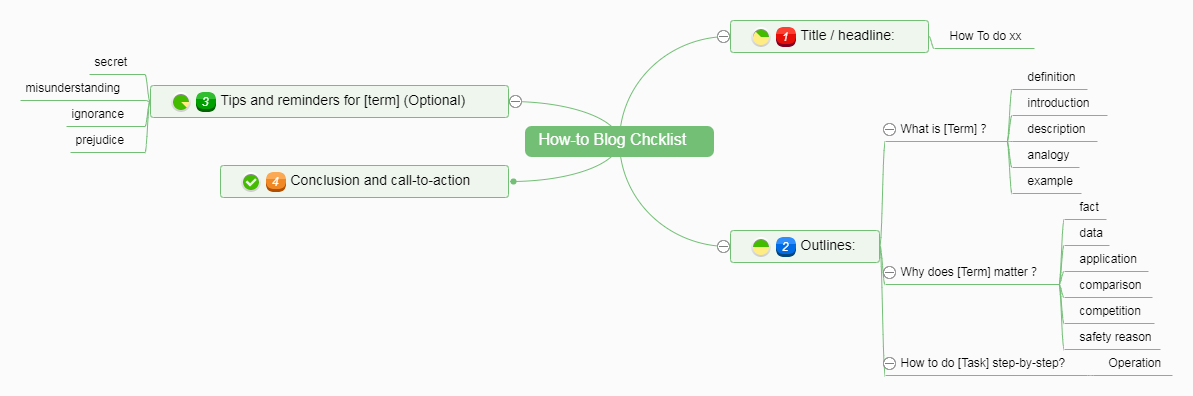 How-to Blog Checklist