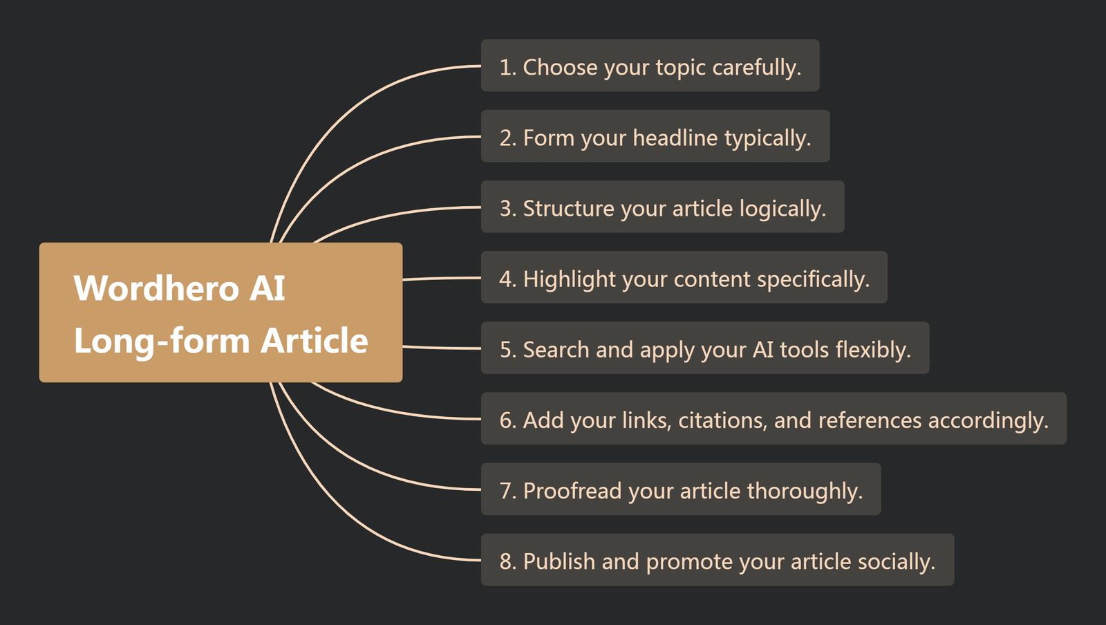 AI Writing Long-form Article Workflow