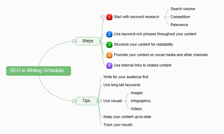 SEO in writing schedule workflow diagram